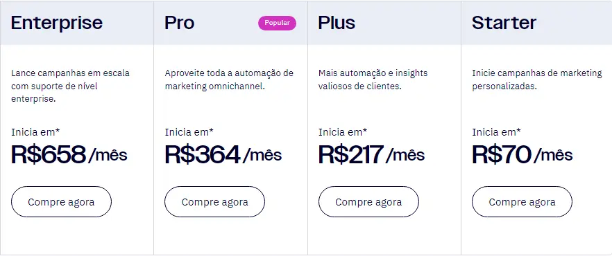 ActiveCampaign Preço Anual